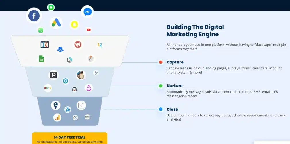 HighLevel marketing funnel — Capture, Nurture, Close